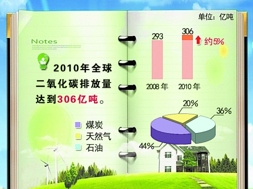 人均碳排放量全球第一