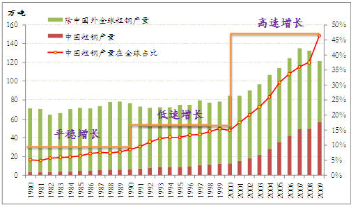 gdp产量_世界各国 GDP 增速与粗钢产量增速对比分析