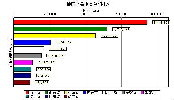 销售收入预测表模板_利润占销售收入的(3)