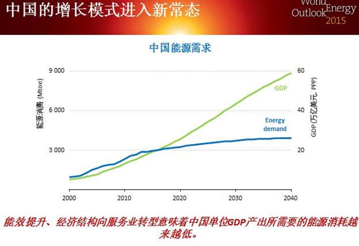 中国gdp经济增长图_2040年中国gdp(2)