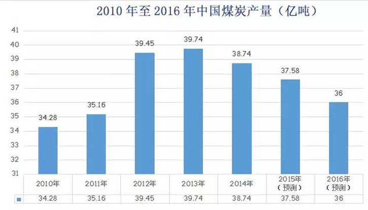 煤炭经济总量_煤炭行业循环经济