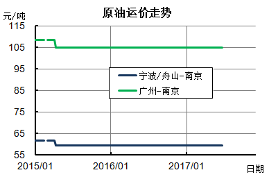 中国沿海煤炭等 散货 运输市场周度报告 2017.6.23 