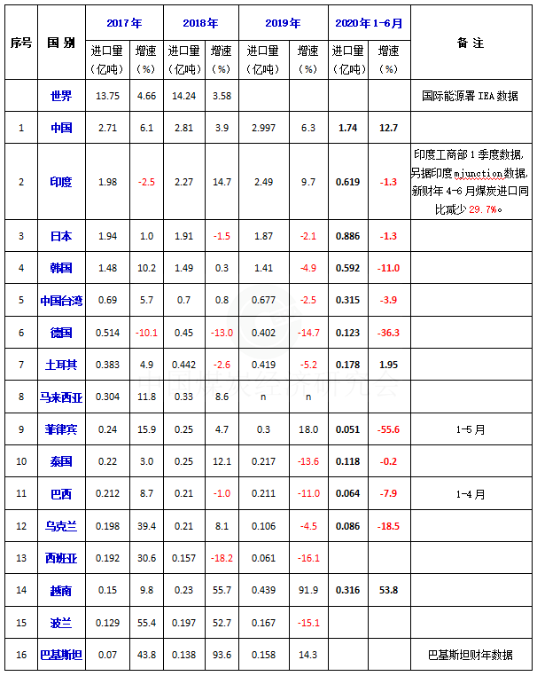 2020年上半年全球主要煤炭进口国和地区进口情况