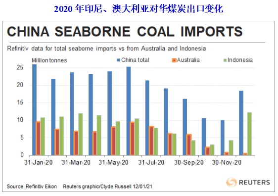 印尼煤炭加速抢占中国市场 12月对中国出口量暴涨183%