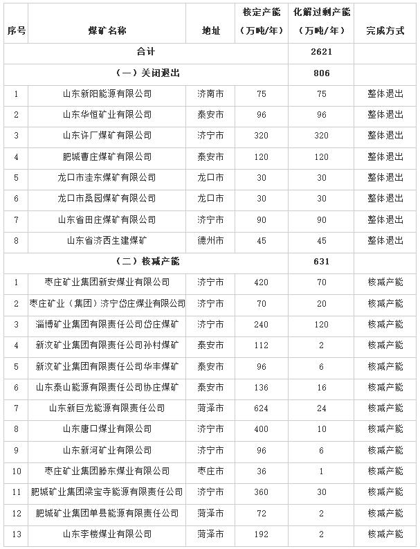 山东省2020年煤炭行业化解过剩产能情况公告