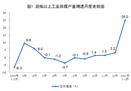 2021年1-2月份能源生产情况