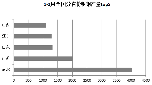 1-2月冀苏辽鲁四省生产粗钢8672.2万吨 占比全国49.6%