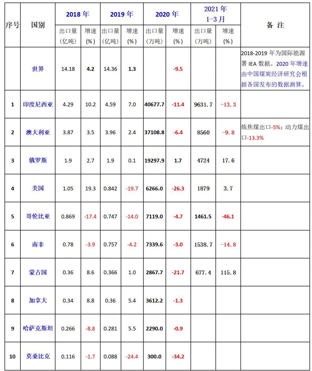 1620885345109042.png 2021年一季度全球主要煤炭出口国出口变化情况21Q1.png